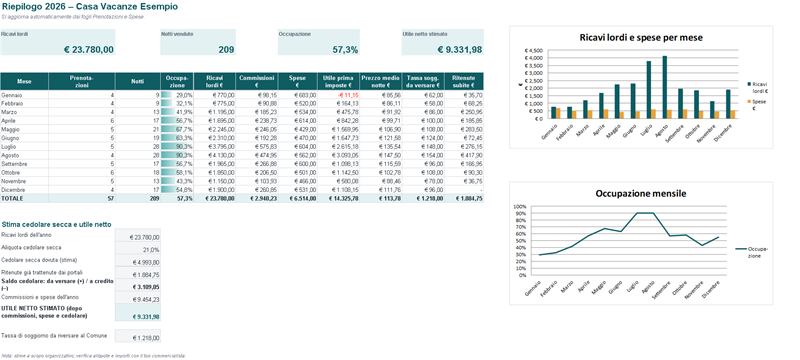 Riepilogo: ricavi, occupazione, stima della cedolare e utile netto (Dati di esempio)