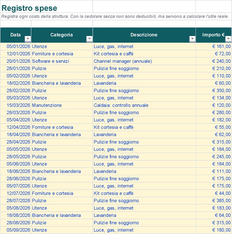 Spese per categoria, che entrano da sole nel riepilogo (Dati di esempio)