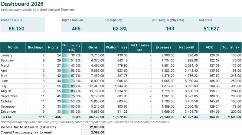 Dashboard: revenue, nights, occupancy, ADR and net profit by month (Example data)