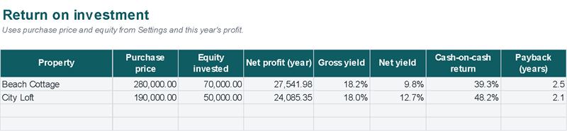 Return on investment and payback for each property (Example data)