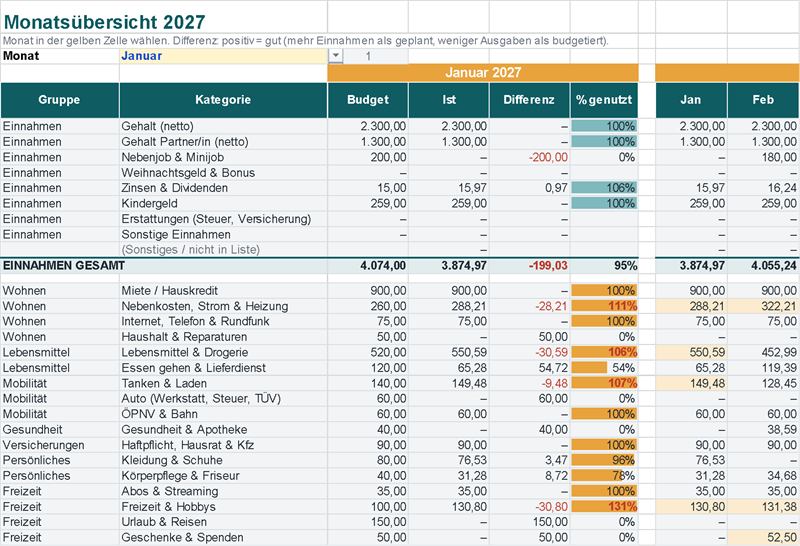 Budget und Ist für jede Kategorie, Monat für Monat (Beispieldaten)