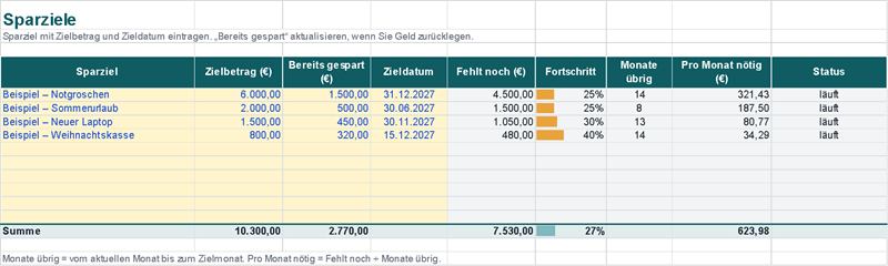 Sparziele mit monatlicher Sparrate (Beispieldaten)