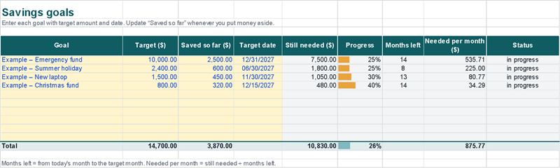 Savings goals with the amount to set aside each month (Example data)