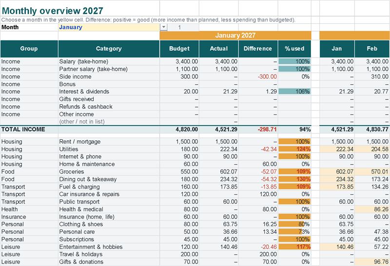 Budget vs actual for each category, month by month (Example data)