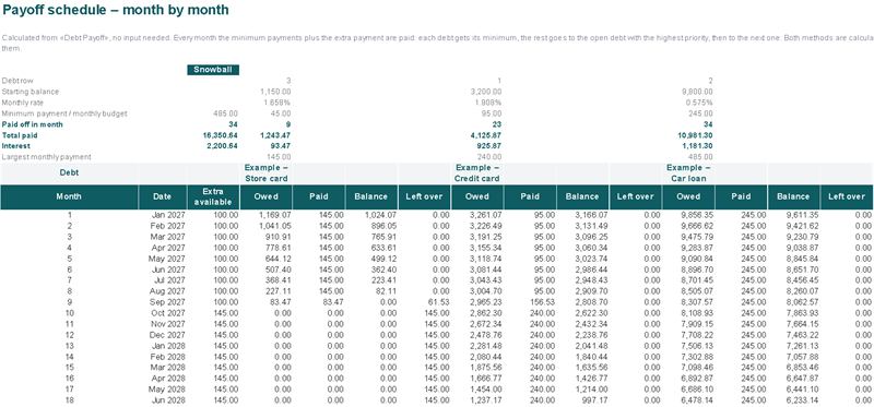 Month-by-month payoff schedule for every debt (Example data)