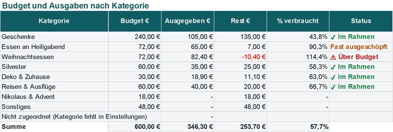 Die Warnung Kategorie für Kategorie: im Rahmen, fast ausgeschöpft oder über Budget (Beispieldaten)