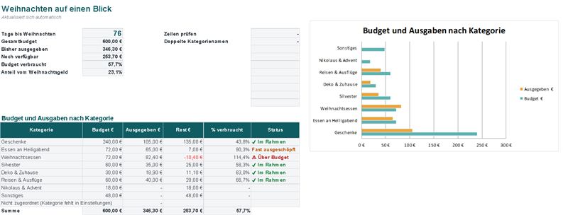 Übersicht: Budget, ausgegeben, Rest, % verbraucht und Status pro Kategorie, mit Diagramm (Beispieldaten)