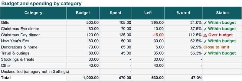 Budget and spending by category, with within budget, close to limit and over budget statuses (Example data)