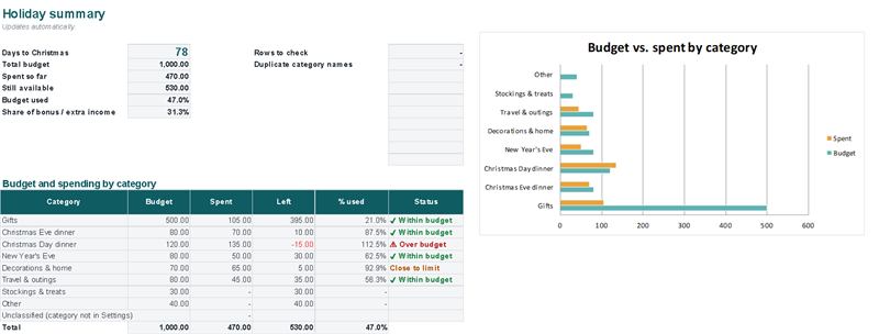 Summary: countdown, total budget, spent, still available and the chart (Example data)