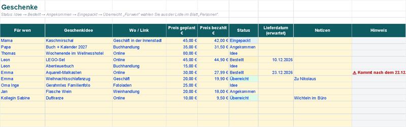 Geschenke: Idee, Geschäft, Preis geplant und bezahlt, Status, Lieferdatum und Hinweis (Beispieldaten)