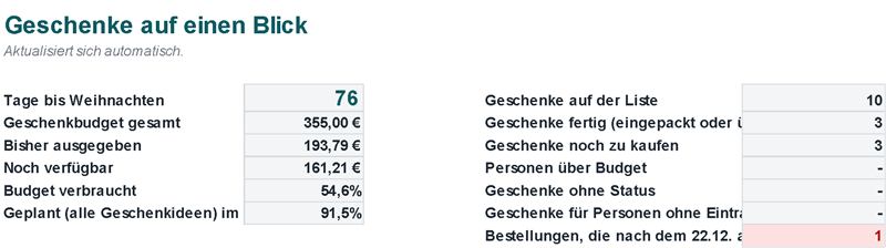 Übersicht: Countdown, Geschenkbudget, ausgegeben, Stand der Geschenke und Zeilen zum Prüfen (Beispieldaten)