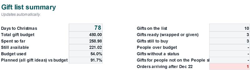 Summary: countdown, budget vs spent, gifts ready and still to buy, orders arriving late (Example data)
