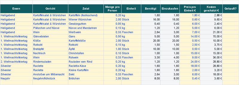 Einkaufsliste: Menge pro Person, benötigt, einzukaufen, Preis und geschätzte Kosten (Beispieldaten)