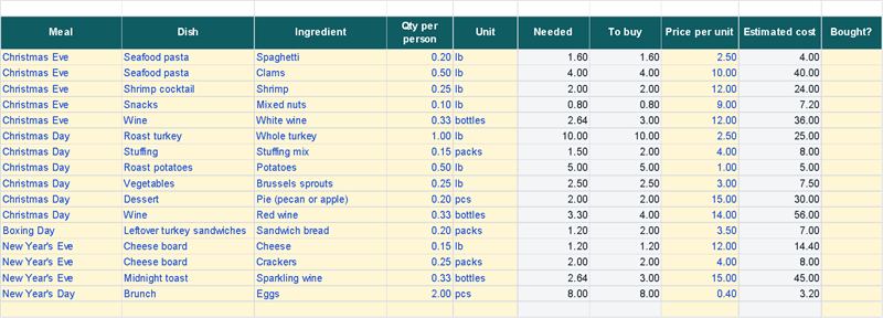 Shopping list: quantity per person, needed, to buy, price and estimated cost (Example data)