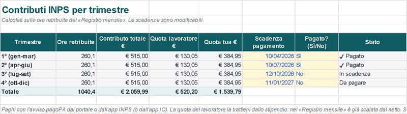 Contributi INPS per trimestre, con scadenza e avviso se il pagamento è scaduto (Dati di esempio)