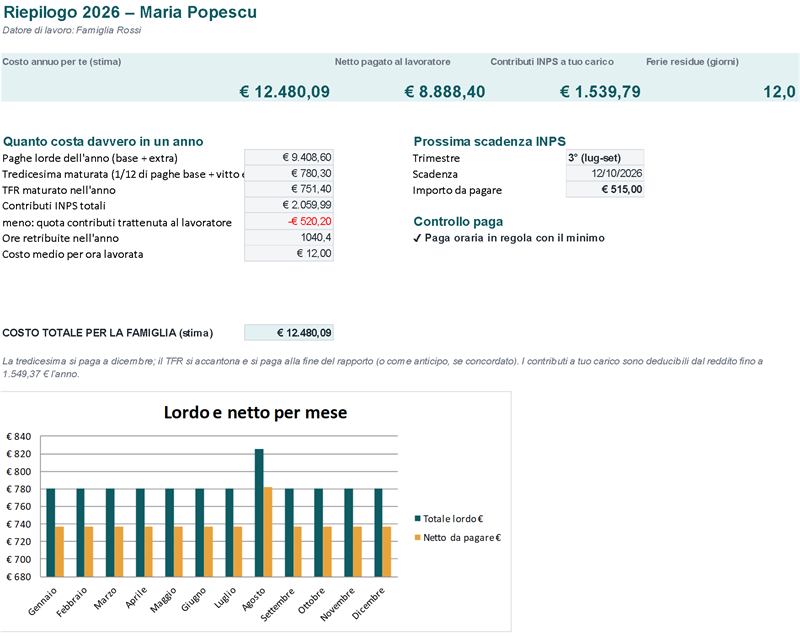 Riepilogo: costo annuo, netto pagato, contributi a tuo carico e ferie residue (Dati di esempio)