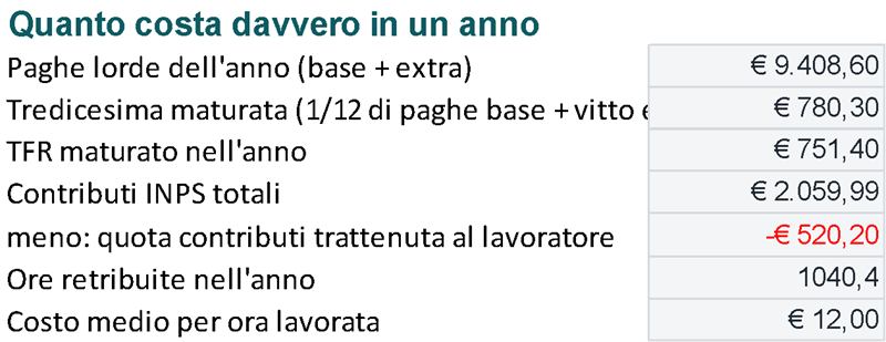 Quanto costa in un anno: tredicesima e TFR maturati (Dati di esempio)