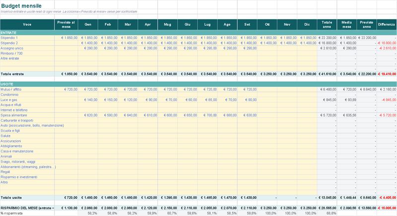 Budget mensile: previsto e reale, con la differenza (Dati di esempio)