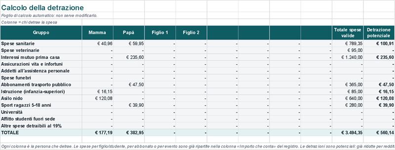 Detrazioni potenziali per familiare e per categoria (Dati di esempio)