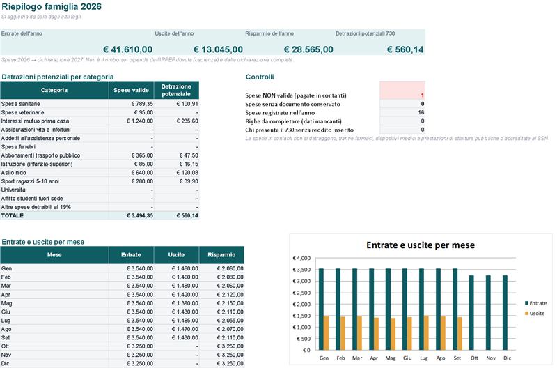 Riepilogo: entrate, uscite, risparmio e detrazioni potenziali, con i controlli (Dati di esempio)