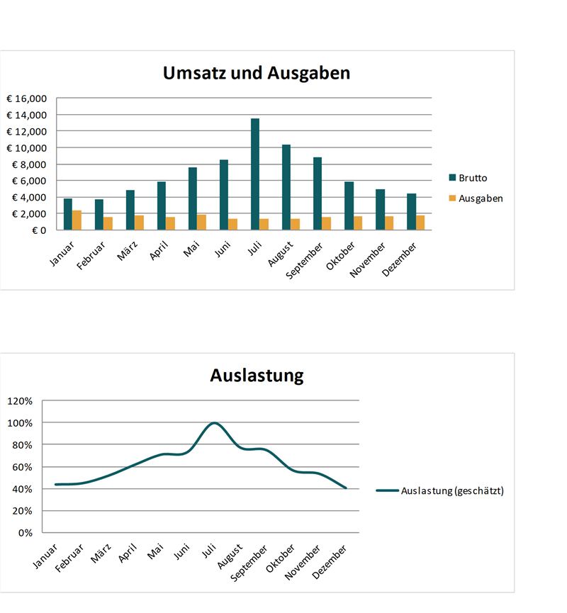 Diagramme: Umsatz und Ausgaben, Auslastung pro Monat (Beispieldaten)