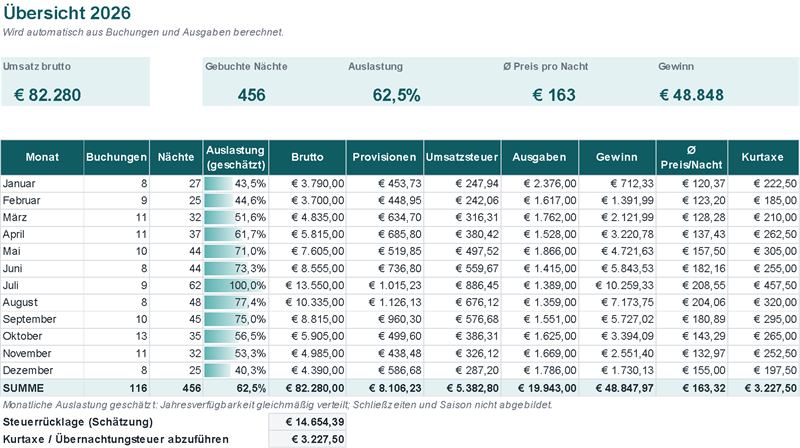 Übersicht: Umsatz, Nächte, Auslastung, Preis pro Nacht und Gewinn pro Monat (Beispieldaten)