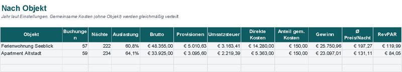 Ergebnisse je Objekt im Vergleich (Beispieldaten)