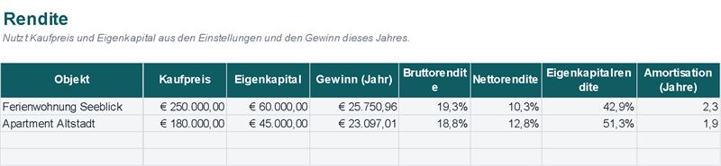 Rendite und Amortisation je Objekt (Beispieldaten)