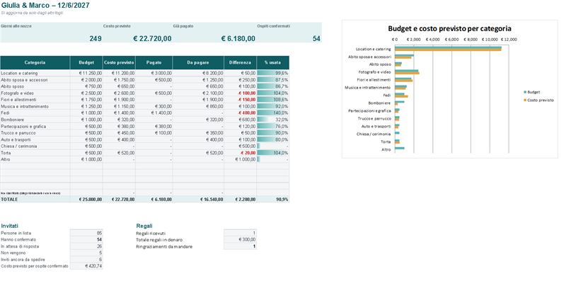 Riepilogo: costo previsto, pagato, da pagare e invitati confermati (Dati di esempio)