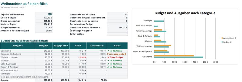 Übersicht: Budget, Ausgaben und Rest je Kategorie, mit Diagramm (Beispieldaten)
