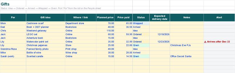 Gift tracker from idea to given, with late-delivery alerts (Example data)