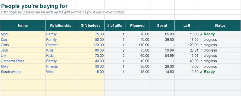 A gift budget for every person, with status (Example data)