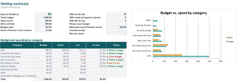 Summary: budget, spent and money left by category, with a chart (Example data)
