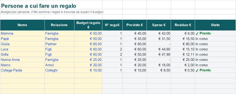 Un budget per ogni persona, con stato e residuo (Dati di esempio)
