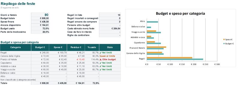 Riepilogo: budget, speso e residuo per categoria, con grafico (Dati di esempio)
