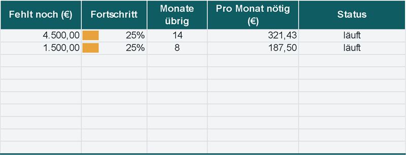 Fortschritt, Monate übrig und der nötige Betrag pro Monat bis zum Zieldatum (Beispieldaten)