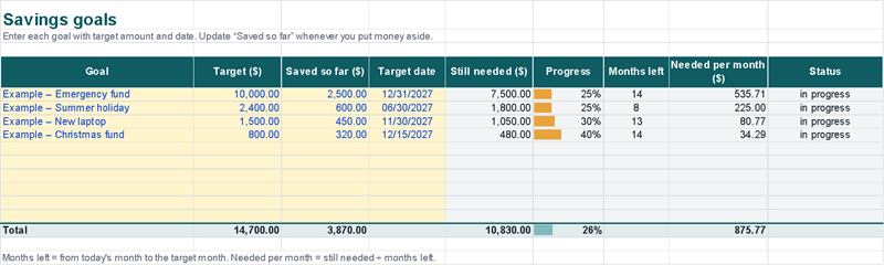 Savings Goals: target, saved so far, still needed, progress, months left and amount per month (Example data)