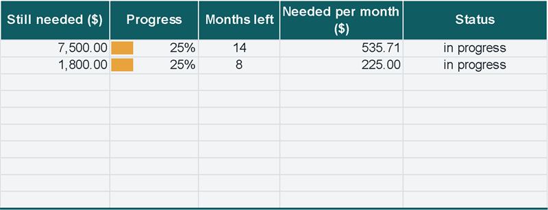 Progress bar, months left and the amount to set aside each month (Example data)