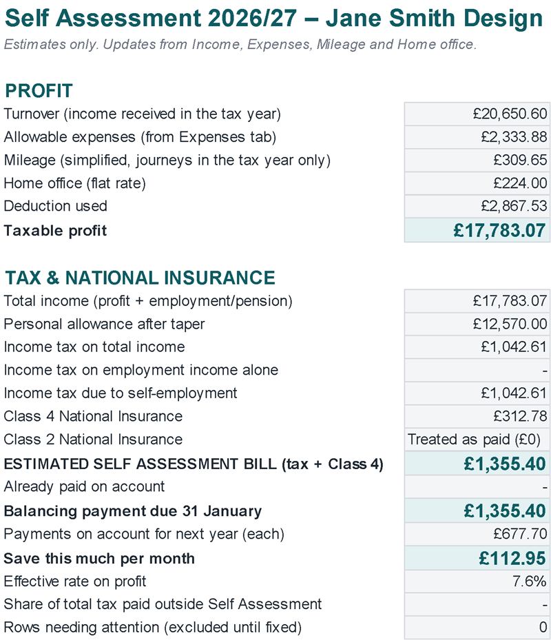 Dashboard: taxable profit, tax and NI estimate, payments on account and monthly set-aside (Example data)