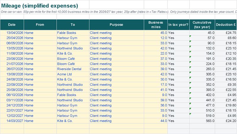 Mileage log at 55p and 25p a mile, tax-year journeys only (Example data)