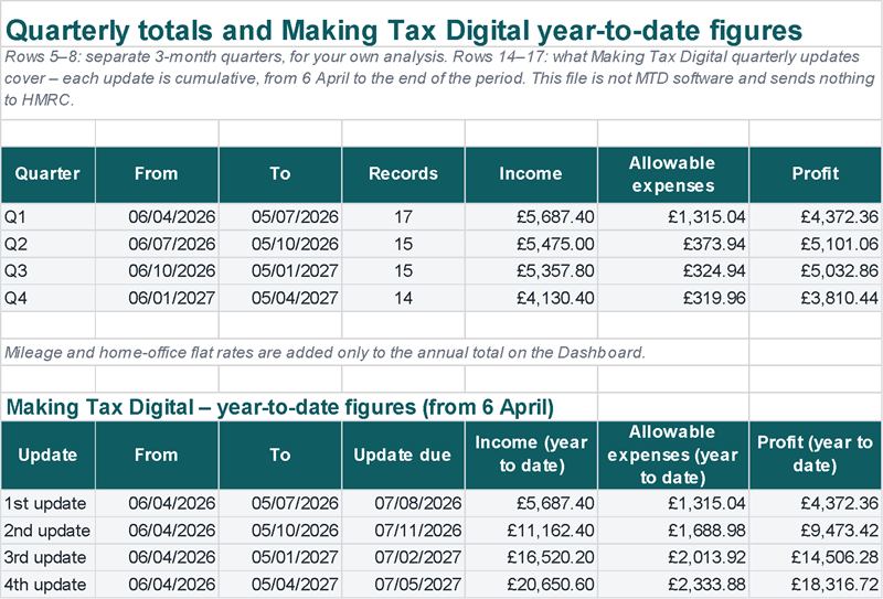 Quarterly totals and MTD year-to-date figures from 6 April (Example data)