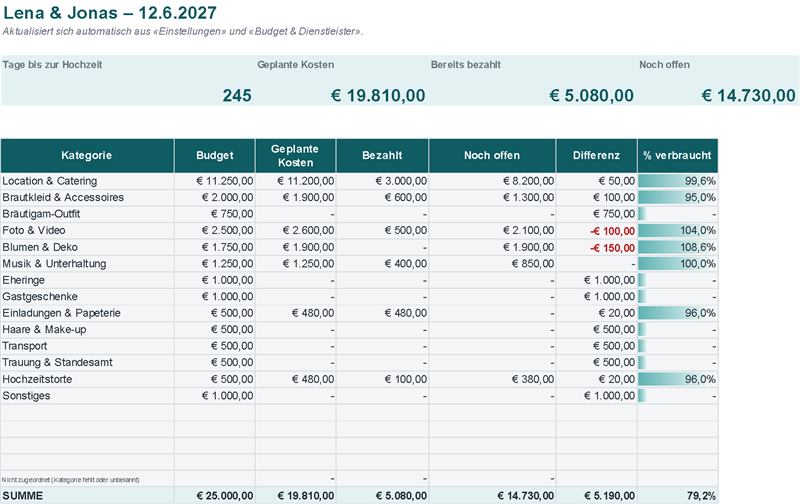 Übersicht: Budget, geplante Kosten, bezahlt, noch offen, Differenz und % verbraucht für jede Kategorie (Beispieldaten)
