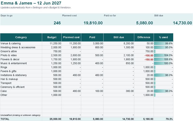 Dashboard: budget, planned cost, paid, still due, difference and % used for every category (Example data)