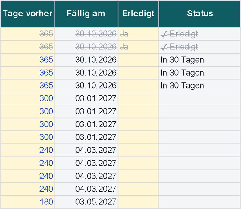 Fristen und Status: überfällig, in 30 Tagen oder erledigt (Beispieldaten)