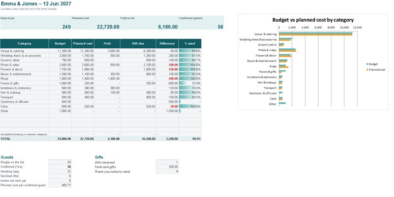 Dashboard: planned cost, paid so far, still due and confirmed guests (Example data)
